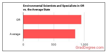 Environmental Scientists and Specialists, Including Health in Oregon vs. the average state