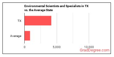 Environmental Scientists and Specialists, Including Health in Texas vs. the average state