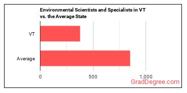 Environmental Scientists and Specialists, Including Health in Vermont vs. the average state