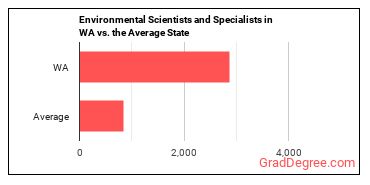 Environmental Scientists and Specialists, Including Health in Washington vs. the average state