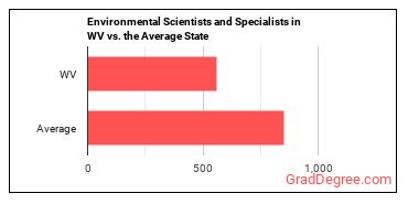 Environmental Scientists and Specialists, Including Health in West Virginia vs. the average state
