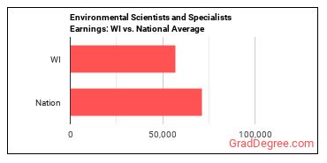 Environmental Scientists and Specialists, Including Health earnings in Wisconsin vs. the national average