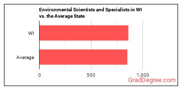 Environmental Scientists and Specialists, Including Health in Wisconsin vs. the average state