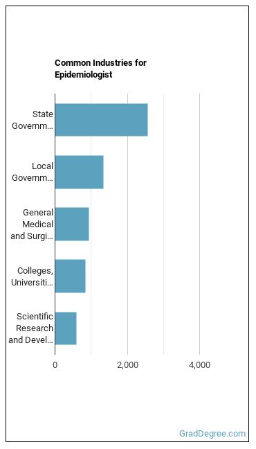 Epidemiologists industries