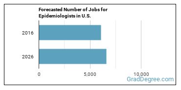 Forecasted number of jobs for Epidemiologists