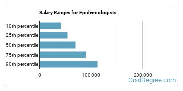 Salary ranges for Epidemiologists