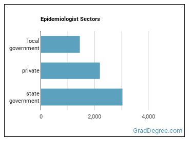 Epidemiologists sectors