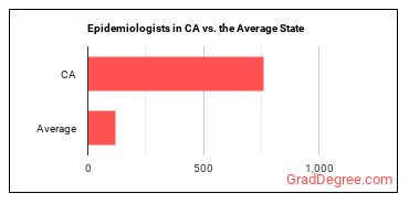 Epidemiologists in California vs. the average state