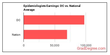 Epidemiologists earnings in District of Columbia vs. the national average