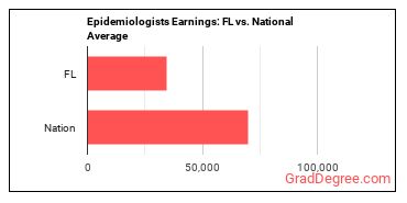 Epidemiologists earnings in Florida vs. the national average