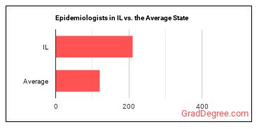 Epidemiologists in Illinois vs. the average state