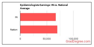 Epidemiologists earnings in Indiana vs. the national average
