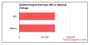 Epidemiologists earnings in Maryland vs. the national average