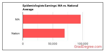 Epidemiologists earnings in Massachusetts vs. the national average