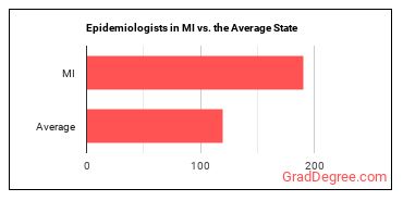 Epidemiologists in Michigan vs. the average state