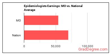 Epidemiologists earnings in Missouri vs. the national average