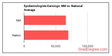 Epidemiologists earnings in New Mexico vs. the national average