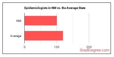 Epidemiologists in New Mexico vs. the average state