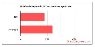 Epidemiologists in North Carolina vs. the average state