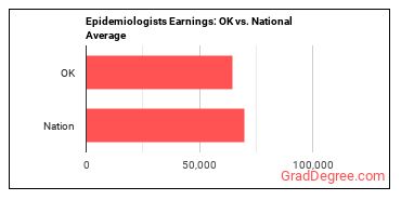 Epidemiologists earnings in Oklahoma vs. the national average