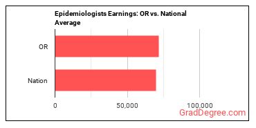 Epidemiologists earnings in Oregon vs. the national average