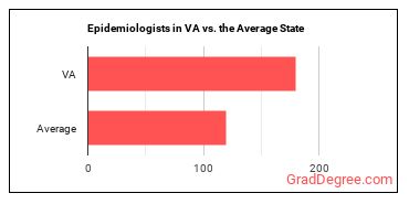 Epidemiologists in Virginia vs. the average state