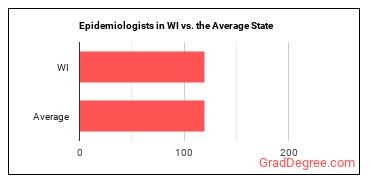 Epidemiologists in Wisconsin vs. the average state
