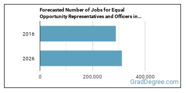 Forecasted number of jobs for Equal Opportunity Representatives and Officers