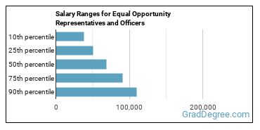 Salary ranges for Equal Opportunity Representatives and Officers