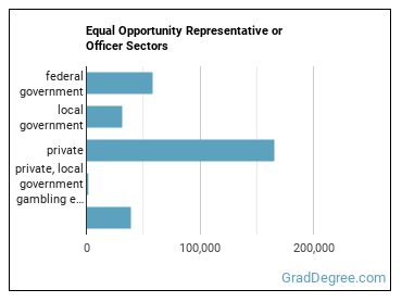 Equal Opportunity Representatives and Officers sectors
