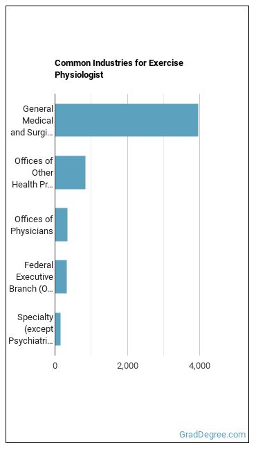 Exercise Physiologists industries