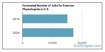 Forecasted number of jobs for Exercise Physiologists