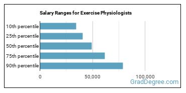 Salary ranges for Exercise Physiologists