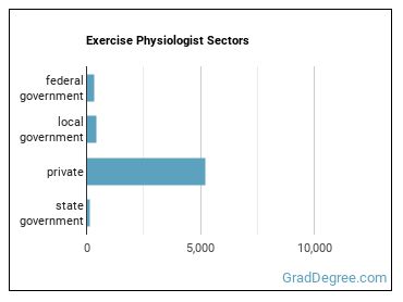 Exercise Physiologists sectors