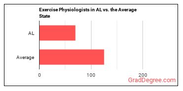 Exercise Physiologists in Alabama vs. the average state