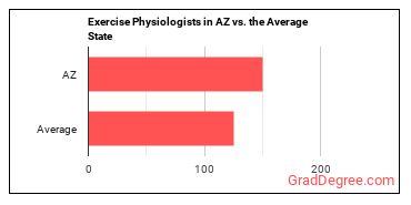 Exercise Physiologists in Arizona vs. the average state