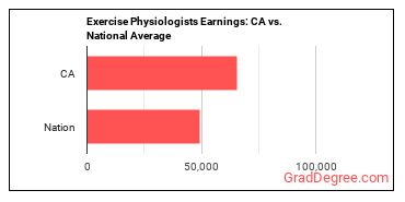Exercise Physiologists earnings in California vs. the national average