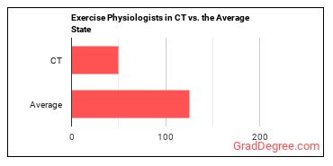 Exercise Physiologists in Connecticut vs. the average state