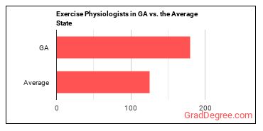 Exercise Physiologists in Georgia vs. the average state