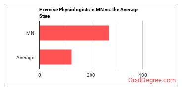 Exercise Physiologists in Minnesota vs. the average state