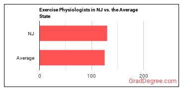 Exercise Physiologists in New Jersey vs. the average state