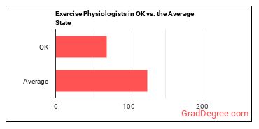 Exercise Physiologists in Oklahoma vs. the average state