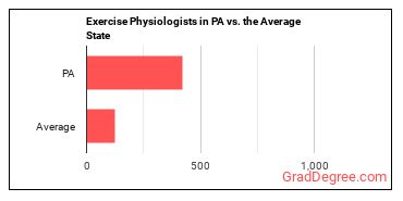Exercise Physiologists in Pennsylvania vs. the average state