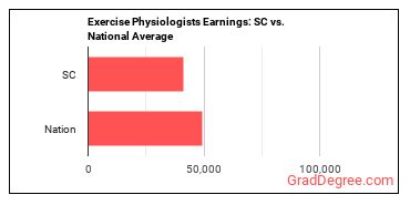 Exercise Physiologists earnings in South Carolina vs. the national average