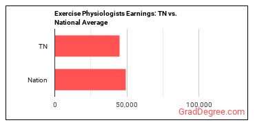 Exercise Physiologists earnings in Tennessee vs. the national average