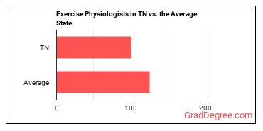 Exercise Physiologists in Tennessee vs. the average state