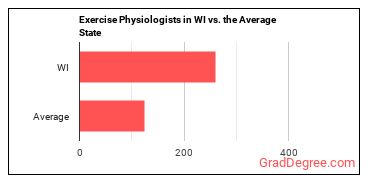 Exercise Physiologists in Wisconsin vs. the average state