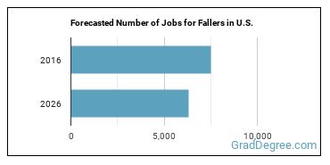 Forecasted number of jobs for Fallers