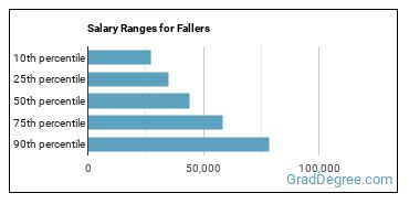 Salary ranges for Fallers