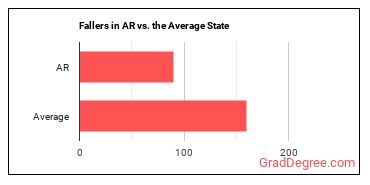 Fallers in Arkansas vs. the average state